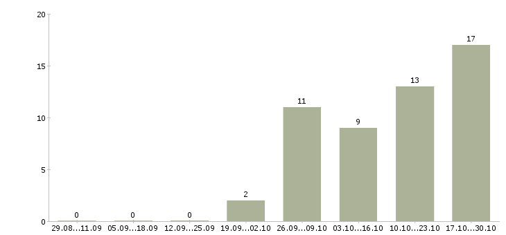 Работа специалист по продажам продуктов банка в Пензе - Число вакансий в Пензе по специальности специалист по продажам продуктов банка за 2 месяца