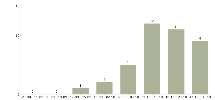 Работа менеджер по поддержке бизнеса в Перми - Число вакансий в Перми по специальности менеджер по поддержке бизнеса за 2 месяца