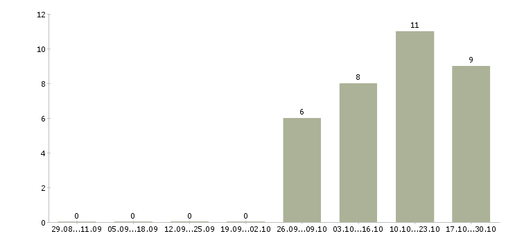 Работа бухгалтер в бухгалтерскую компанию в Подольске - Число вакансий в Подольске по специальности бухгалтер в бухгалтерскую компанию за 2 месяца