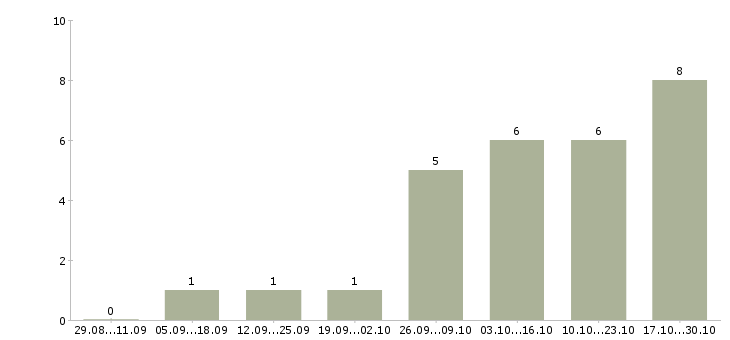 Работа менеджер по продвижению товара в Рязани - Число вакансий в Рязани по специальности менеджер по продвижению товара за 2 месяца