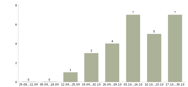 Работа менеджер в сфере недвижимости в Самаре - Число вакансий в Самаре по специальности менеджер в сфере недвижимости за 2 месяца