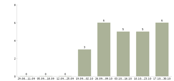 Работа грузчик с бесплатным проживанием в Саранске - Число вакансий в Саранске по специальности грузчик с бесплатным проживанием за 2 месяца