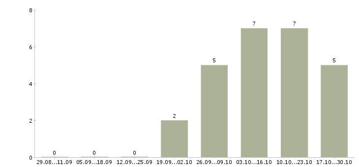 Работа продавец товары для дома в Саранске - Число вакансий в Саранске по специальности продавец товары для дома за 2 месяца