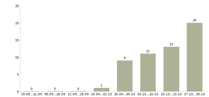 Работа требуются сотрудники без опыта работы в Саранске - Число вакансий в Саранске по специальности требуются сотрудники без опыта работы за 2 месяца