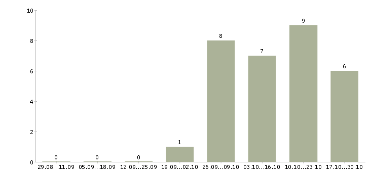Работа менеджер клиентского обслуживания в Саратове - Число вакансий в Саратове по специальности менеджер клиентского обслуживания за 2 месяца