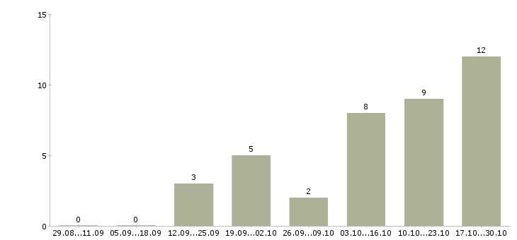 Работа сотрудники по размещению рекламы в Сочи - Число вакансий в Сочи по специальности сотрудники по размещению рекламы за 2 месяца