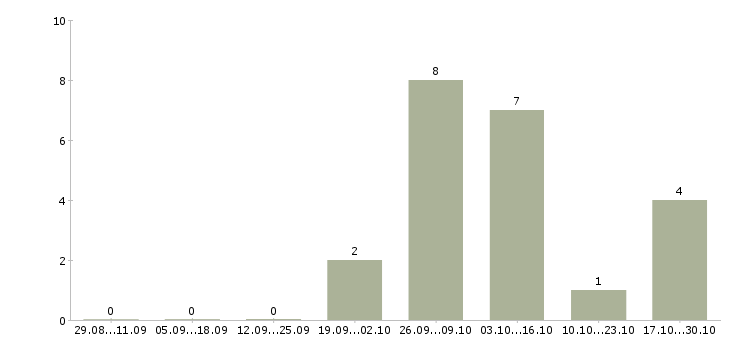 Работа упаковщик на производство на вахту в Ставрополе - Число вакансий в Ставрополе по специальности упаковщик на производство на вахту за 2 месяца