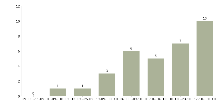 Работа кассиром с обучением в Сыктывкаре - Число вакансий в Сыктывкаре по специальности кассиром с обучением за 2 месяца
