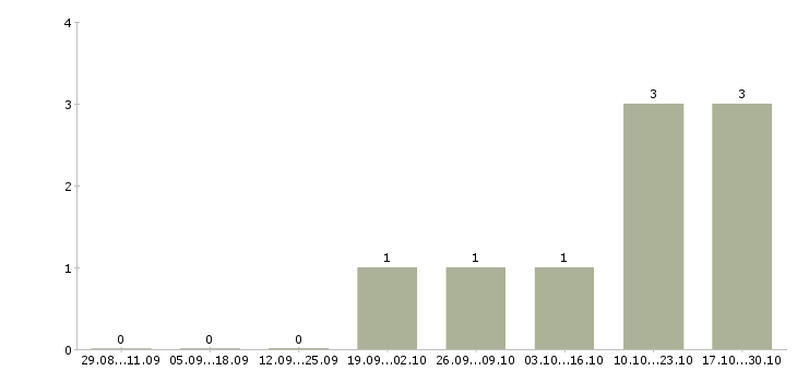 Работа специалист по организации питания в Тольятти - Число вакансий в Тольятти по специальности специалист по организации питания за 2 месяца