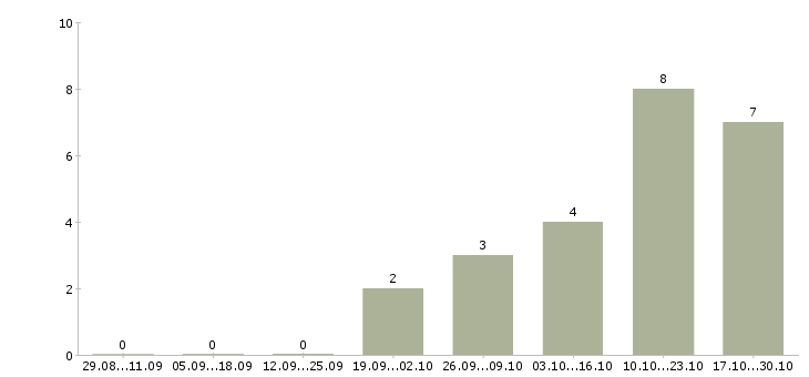 Работа ищу активных и целеустремленных в Туле - Число вакансий в Туле по специальности ищу активных и целеустремленных за 2 месяца