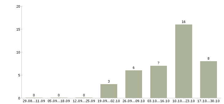 Работа доход без ограничений в Тюмени - Число вакансий в Тюмени по специальности доход без ограничений за 2 месяца