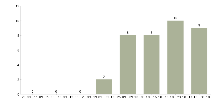 Работа специалист по организации питания в Ульяновске - Число вакансий в Ульяновске по специальности специалист по организации питания за 2 месяца