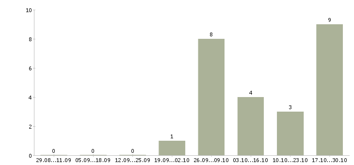 Работа ведущий менеджер по продвижению в Хабаровске - Число вакансий в Хабаровске по специальности ведущий менеджер по продвижению за 2 месяца