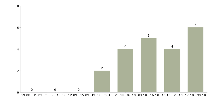 Работа менеджер по продажам it проектов в Хабаровске - Число вакансий в Хабаровске по специальности менеджер по продажам it проектов за 2 месяца