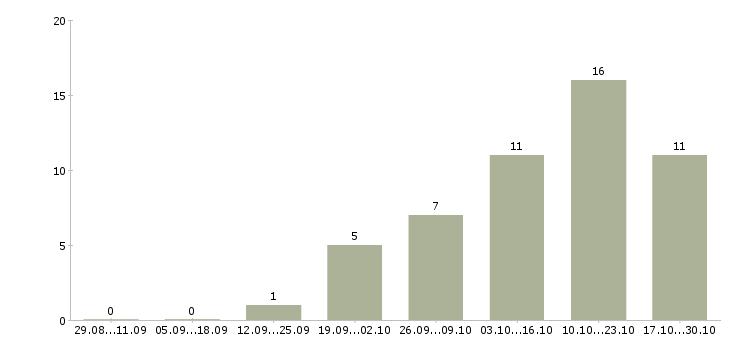 Работа руководитель отдела магазина в Хабаровске - Число вакансий в Хабаровске по специальности руководитель отдела магазина за 2 месяца