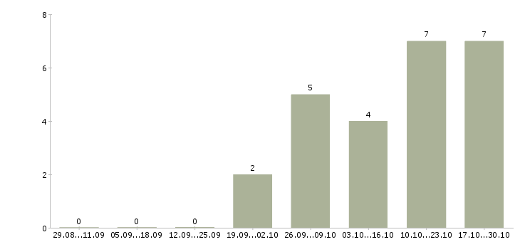 Работа сотрудник по административным вопросам в Хабаровске - Число вакансий в Хабаровске по специальности сотрудник по административным вопросам за 2 месяца