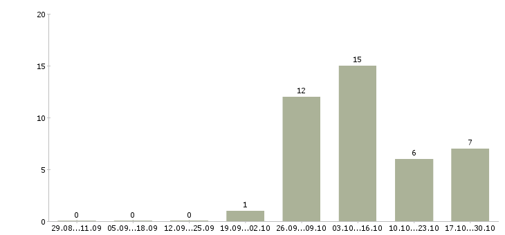Работа менеджер по продажам в салон в Химках - Число вакансий в Химках по специальности менеджер по продажам в салон за 2 месяца