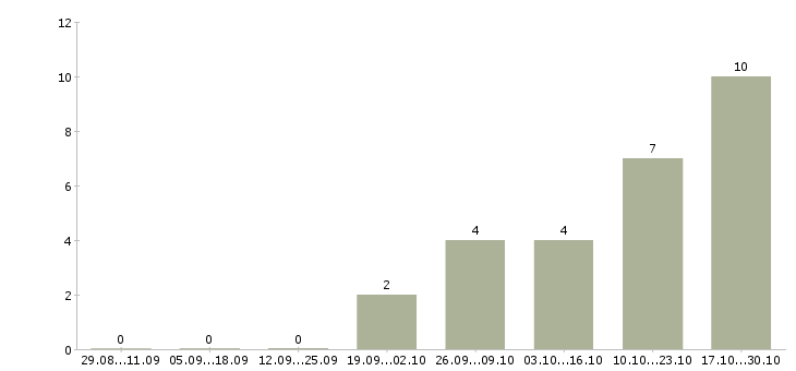 Работа кассир с обучением в магазин в Чебоксарах - Число вакансий в Чебоксарах по специальности кассир с обучением в магазин за 2 месяца