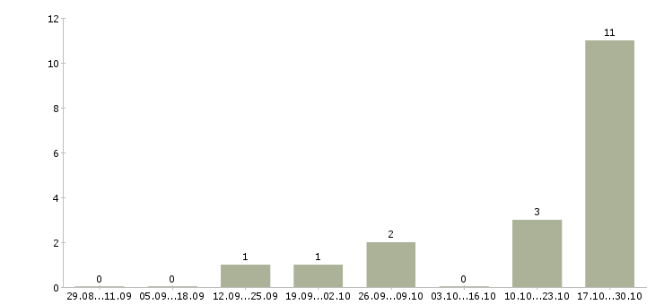 Работа менеджер по ведению проектов в Чебоксарах - Число вакансий в Чебоксарах по специальности менеджер по ведению проектов за 2 месяца