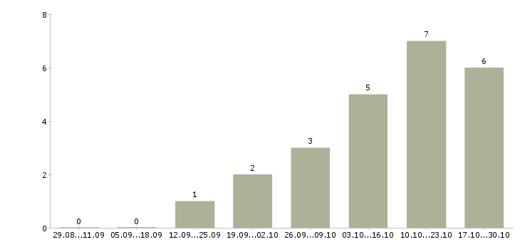Работа ищу активных и целеустремленных в Челябинске - Число вакансий в Челябинске по специальности ищу активных и целеустремленных за 2 месяца