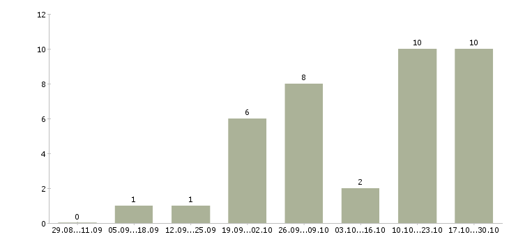 Работа менеджер по продажам менеджер проектов в Чите - Число вакансий в Чите по специальности менеджер по продажам менеджер проектов за 2 месяца