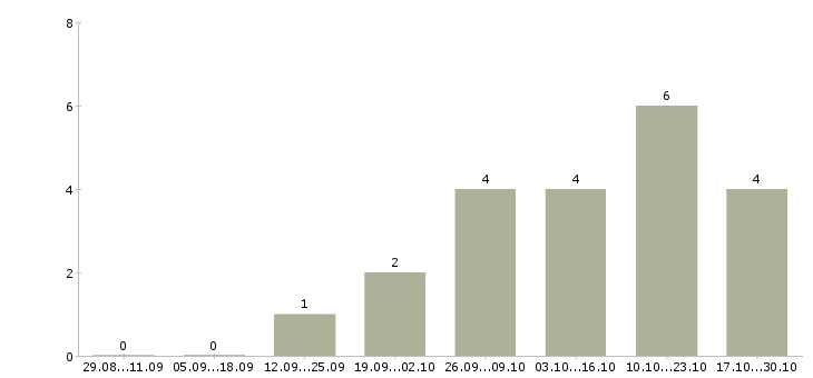 Работа сотрудник сопровождения клиента в Чите - Число вакансий в Чите по специальности сотрудник сопровождения клиента за 2 месяца