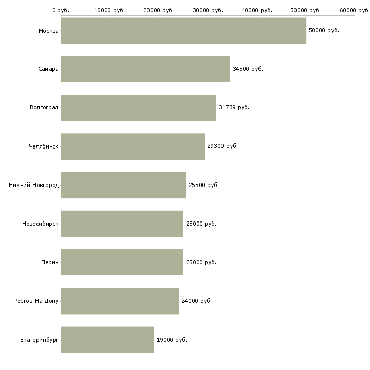 Поиск работы бухгалтер по учету кредиторской задолженности-Медиана зарплаты для вакансии «бухгалтер по учету кредиторской задолженности» в других городах