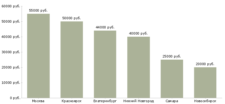 Поиск работы ведущий кредитный эксперт-Медиана зарплаты для вакансии «ведущий кредитный эксперт» в других городах
