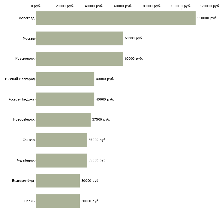 Поиск работы ведущий менеджер группы продаж-Медиана зарплаты для вакансии «ведущий менеджер группы продаж» в других городах