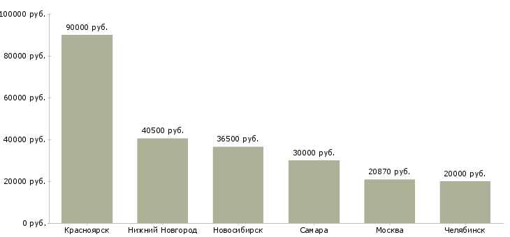Поиск работы ведущий специалист по транспортной логистике-Медиана зарплаты для вакансии «ведущий специалист по транспортной логистике» в других городах
