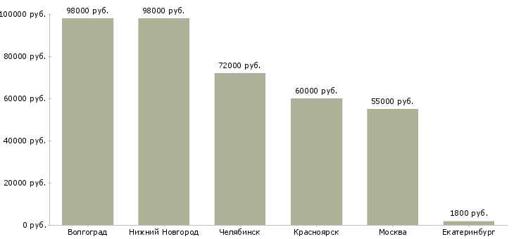Поиск работы водитель высотного погрузчика-Медиана зарплаты для вакансии «водитель высотного погрузчика» в других городах