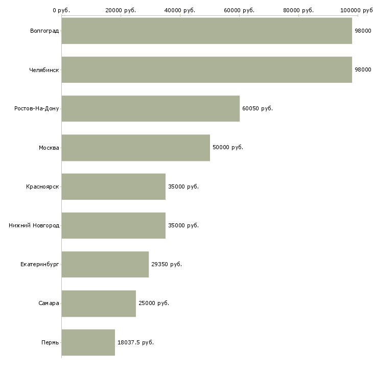 Поиск работы водитель погрузочно разгрузочной техники-Медиана зарплаты для вакансии «водитель погрузочно разгрузочной техники» в других городах