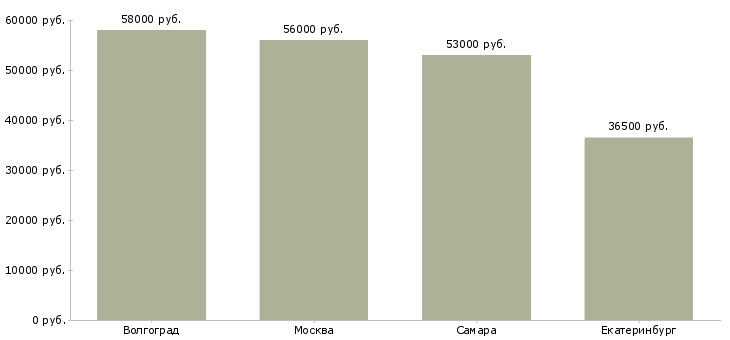 Поиск работы грузчик на склад компьютерной техники-Медиана зарплаты для вакансии «грузчик на склад компьютерной техники» в других городах