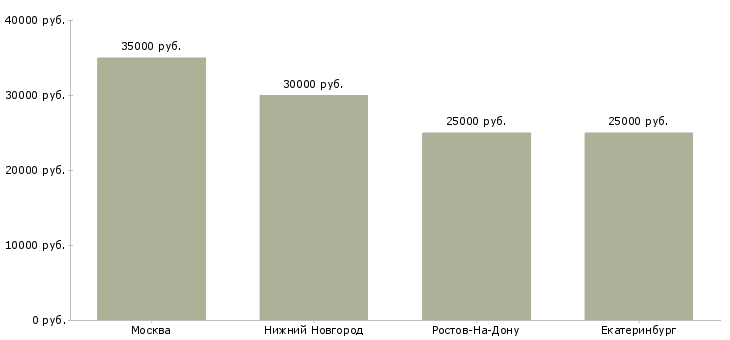Поиск работы кассир в салон евросеть-Медиана зарплаты для вакансии «кассир в салон евросеть» в других городах