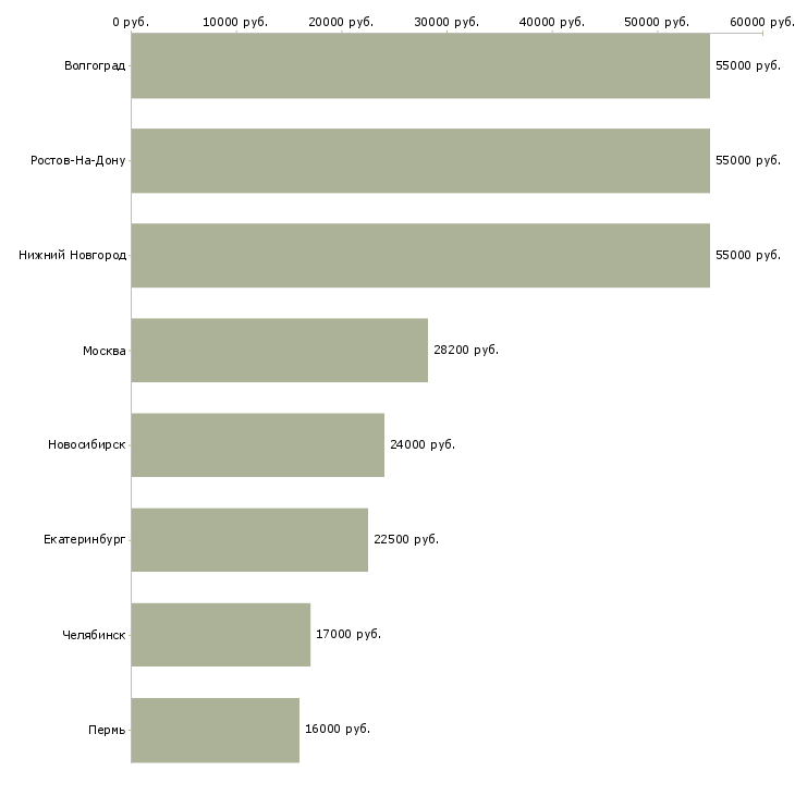 Поиск работы кассир продуктового супермаркета-Медиана зарплаты для вакансии «кассир продуктового супермаркета» в других городах