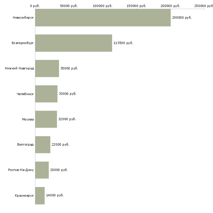 Поиск работы консультант по подбору медицинского персонала-Медиана зарплаты для вакансии «консультант по подбору медицинского персонала» в других городах