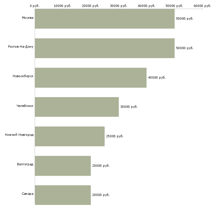 Поиск работы менеджер отдела аренды коммерческой недвижимости-Медиана зарплаты для вакансии «менеджер отдела аренды коммерческой недвижимости» в других городах