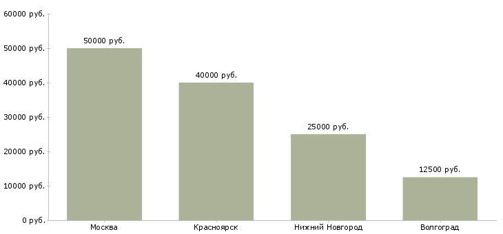 Поиск работы менеджер по импортным закупкам-Медиана зарплаты для вакансии «менеджер по импортным закупкам» в других городах