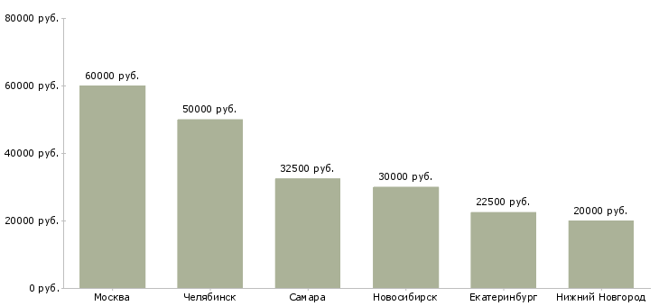 Поиск работы менеджер по продажам нержавеющего металлопроката-Медиана зарплаты для вакансии «менеджер по продажам нержавеющего металлопроката» в других городах