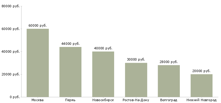 Поиск работы менеджер эксперт по продаже недвижимости-Медиана зарплаты для вакансии «менеджер эксперт по продаже недвижимости» в других городах