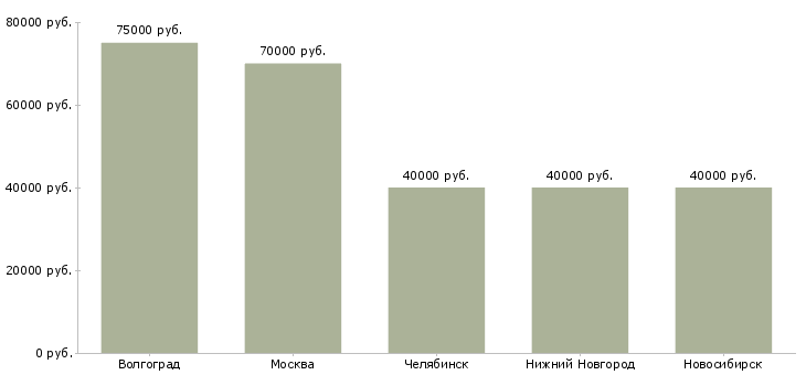 Поиск работы начальник отдела сетевых продаж-Медиана зарплаты для вакансии «начальник отдела сетевых продаж» в других городах