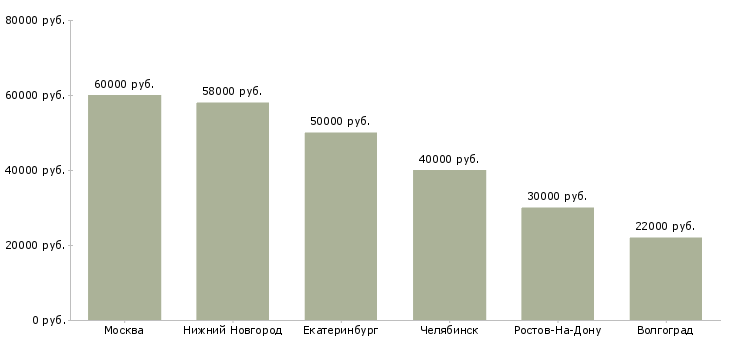 Поиск работы начальник сети офисов продаж-Медиана зарплаты для вакансии «начальник сети офисов продаж» в других городах
