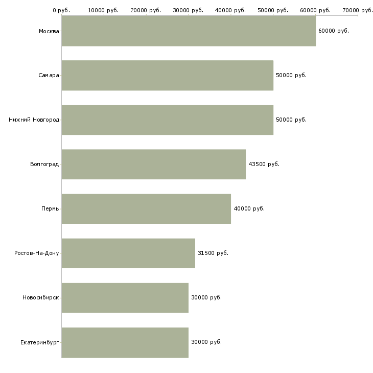 Поиск работы начинающий специалист по продаже недвижимости-Медиана зарплаты для вакансии «начинающий специалист по продаже недвижимости» в других городах