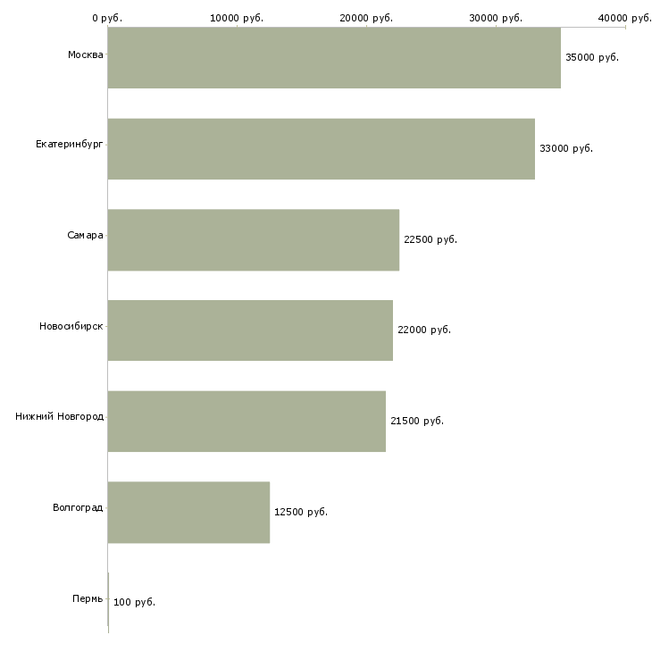 Поиск работы оператор онлайн офиса-Медиана зарплаты для вакансии «оператор онлайн офиса» в других городах