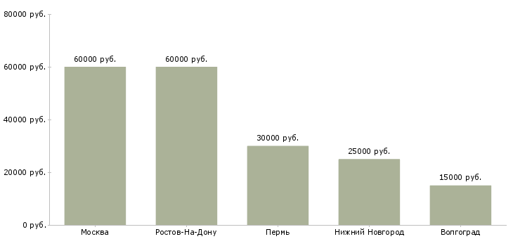 Поиск работы помощник специалиста по недвижимости-Медиана зарплаты для вакансии «помощник специалиста по недвижимости» в других городах