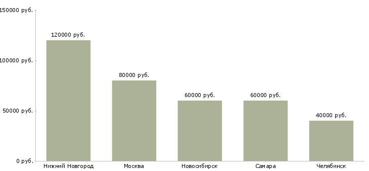 Поиск работы программист wms-Медиана зарплаты для вакансии «программист wms» в других городах