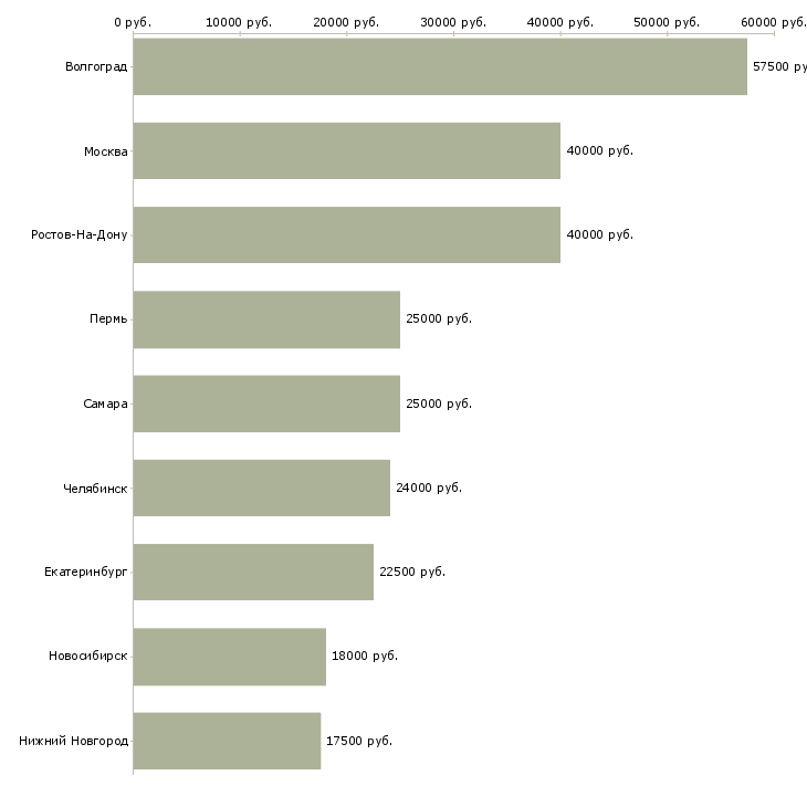 Поиск работы продавец консультант дополнительного оборудования-Медиана зарплаты для вакансии «продавец консультант дополнительного оборудования» в других городах