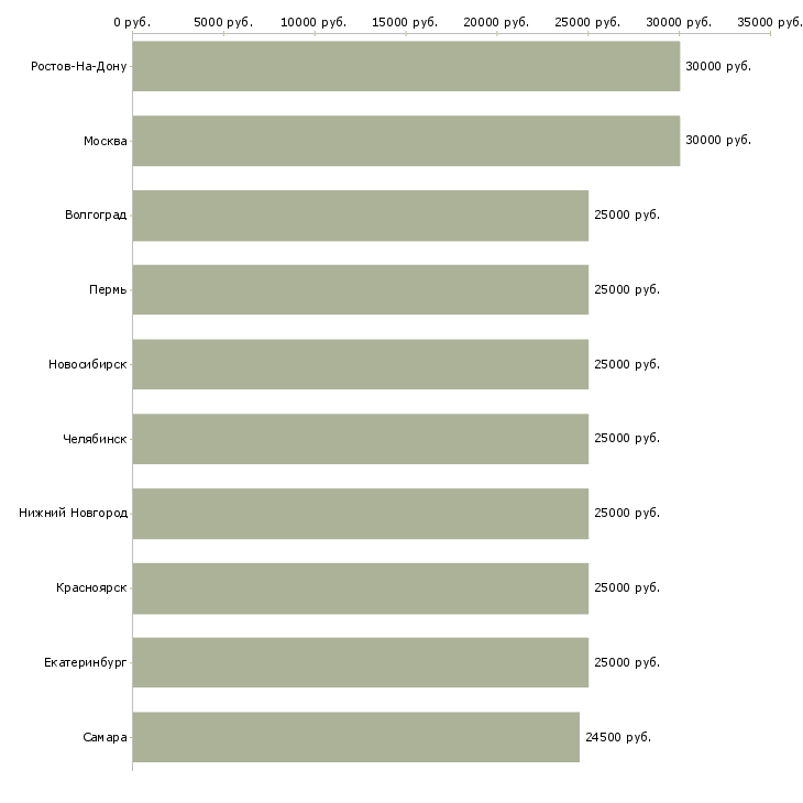 Поиск работы рекламный менеджер на дому-Медиана зарплаты для вакансии «рекламный менеджер на дому» в других городах