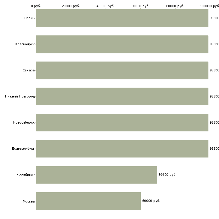 Поиск работы руководитель монтажного участка-Медиана зарплаты для вакансии «руководитель монтажного участка» в других городах