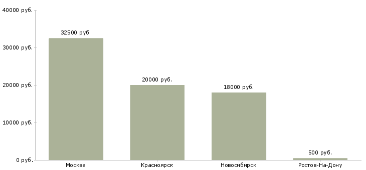 Поиск работы сборщик изделий из пвх-Медиана зарплаты для вакансии «сборщик изделий из пвх» в других городах